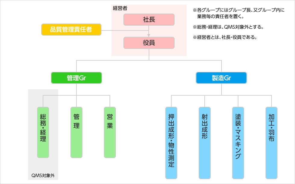 組織図